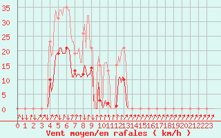 Courbe de la force du vent pour Xertigny-Moyenpal (88)