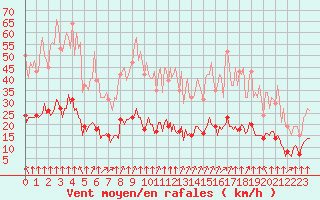 Courbe de la force du vent pour Bourg-en-Bresse (01)