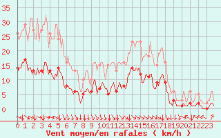 Courbe de la force du vent pour Selonnet (04)