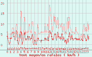 Courbe de la force du vent pour Castres-Nord (81)