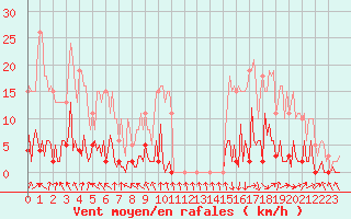 Courbe de la force du vent pour Saint-Just-le-Martel (87)