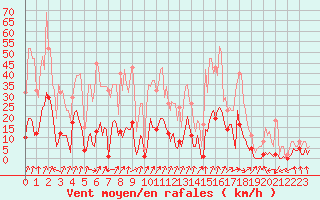 Courbe de la force du vent pour Lans-en-Vercors (38)