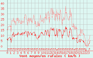 Courbe de la force du vent pour Gros-Rderching (57)