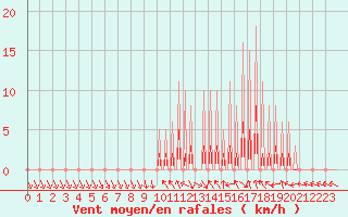 Courbe de la force du vent pour Le Vigan (30)