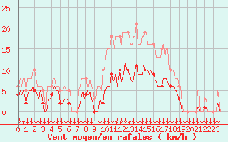 Courbe de la force du vent pour Cabestany (66)
