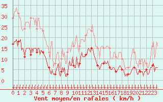 Courbe de la force du vent pour Cabestany (66)