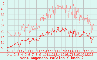 Courbe de la force du vent pour Luc-sur-Orbieu (11)