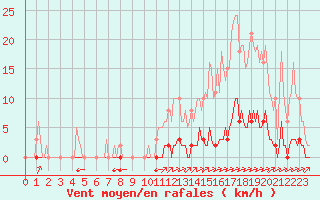 Courbe de la force du vent pour La Poblachuela (Esp)