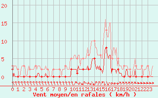 Courbe de la force du vent pour Die (26)