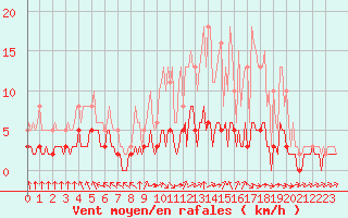 Courbe de la force du vent pour Chatelus-Malvaleix (23)