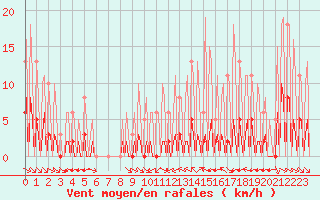 Courbe de la force du vent pour La Baeza (Esp)