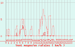 Courbe de la force du vent pour Amiens - Dury (80)