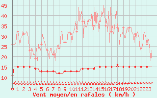 Courbe de la force du vent pour Priay (01)