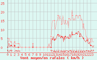 Courbe de la force du vent pour Saint-Paul-des-Landes (15)
