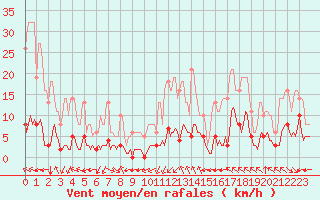 Courbe de la force du vent pour Millau (12)