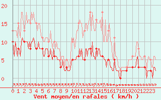 Courbe de la force du vent pour Landser (68)