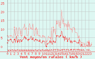 Courbe de la force du vent pour Sant Quint - La Boria (Esp)