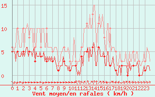 Courbe de la force du vent pour Sant Quint - La Boria (Esp)
