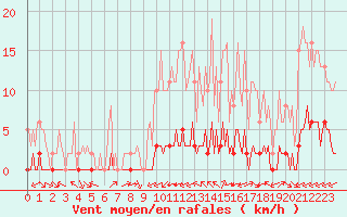 Courbe de la force du vent pour Ciudad Real (Esp)