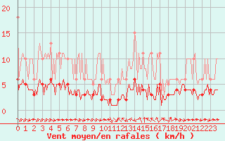 Courbe de la force du vent pour Sant Quint - La Boria (Esp)