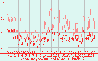 Courbe de la force du vent pour Grimentz (Sw)