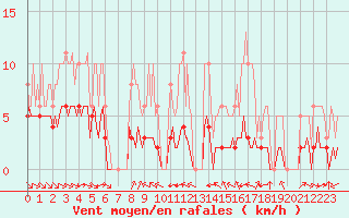 Courbe de la force du vent pour Grimentz (Sw)