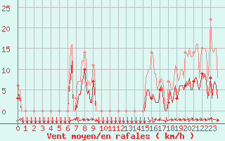 Courbe de la force du vent pour Estoher (66)