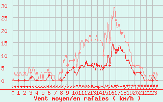 Courbe de la force du vent pour Kernascleden (56)