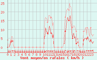 Courbe de la force du vent pour Estoher (66)