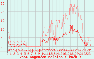 Courbe de la force du vent pour Tthieu (40)