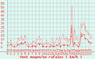 Courbe de la force du vent pour Ciudad Real (Esp)