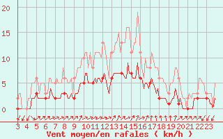 Courbe de la force du vent pour Saint-Julien-en-Quint (26)