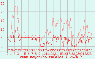 Courbe de la force du vent pour Lans-en-Vercors - Les Allires (38)