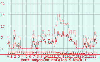 Courbe de la force du vent pour Saint-Igneuc (22)