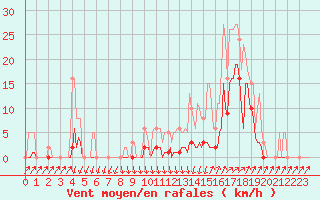 Courbe de la force du vent pour Lans-en-Vercors (38)