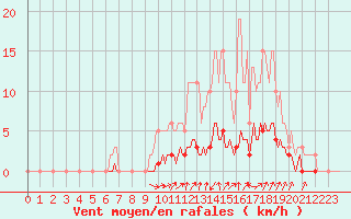 Courbe de la force du vent pour Voinmont (54)