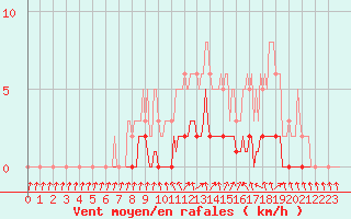 Courbe de la force du vent pour Charleville-Mzires / Mohon (08)