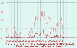 Courbe de la force du vent pour Nris-les-Bains (03)