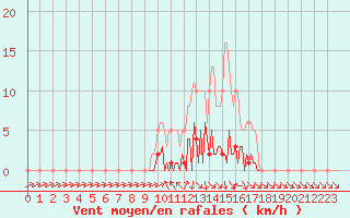 Courbe de la force du vent pour Lhospitalet (46)