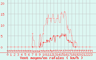 Courbe de la force du vent pour Puissalicon (34)