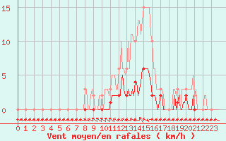 Courbe de la force du vent pour Douelle (46)