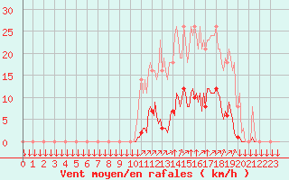 Courbe de la force du vent pour La Javie (04)