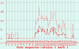 Courbe de la force du vent pour Tour-en-Sologne (41)