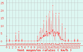 Courbe de la force du vent pour Bridel (Lu)