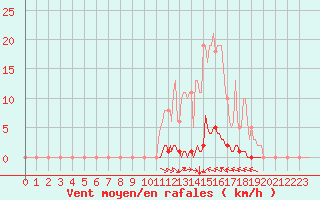 Courbe de la force du vent pour Selonnet (04)