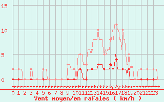 Courbe de la force du vent pour Pertuis - Le Farigoulier (84)