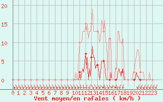 Courbe de la force du vent pour Xertigny-Moyenpal (88)