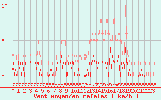 Courbe de la force du vent pour Triel-sur-Seine (78)