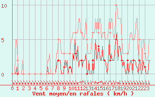 Courbe de la force du vent pour Saint-Just-le-Martel (87)