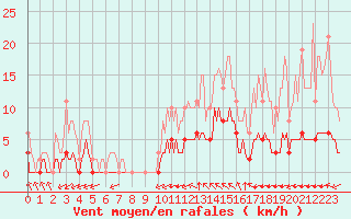 Courbe de la force du vent pour Chailles (41)